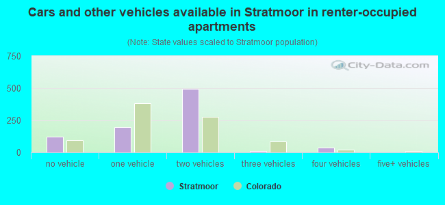 Cars and other vehicles available in Stratmoor in renter-occupied apartments