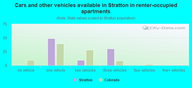 Cars and other vehicles available in Stratton in renter-occupied apartments