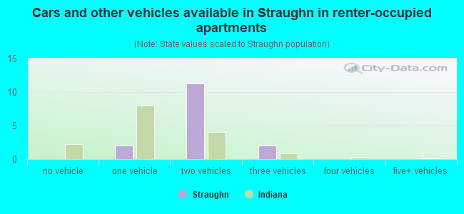 Cars and other vehicles available in Straughn in renter-occupied apartments