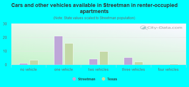 Cars and other vehicles available in Streetman in renter-occupied apartments