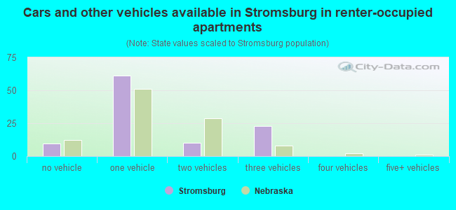 Cars and other vehicles available in Stromsburg in renter-occupied apartments