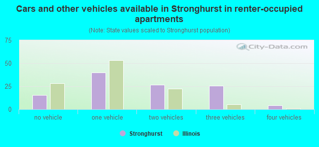 Cars and other vehicles available in Stronghurst in renter-occupied apartments
