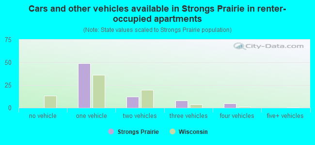 Cars and other vehicles available in Strongs Prairie in renter-occupied apartments