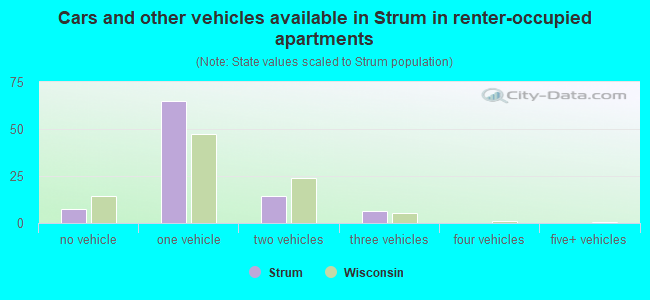Cars and other vehicles available in Strum in renter-occupied apartments