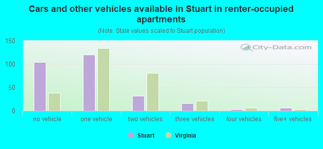 Cars and other vehicles available in Stuart in renter-occupied apartments