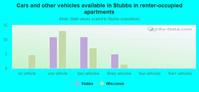 Cars and other vehicles available in Stubbs in renter-occupied apartments