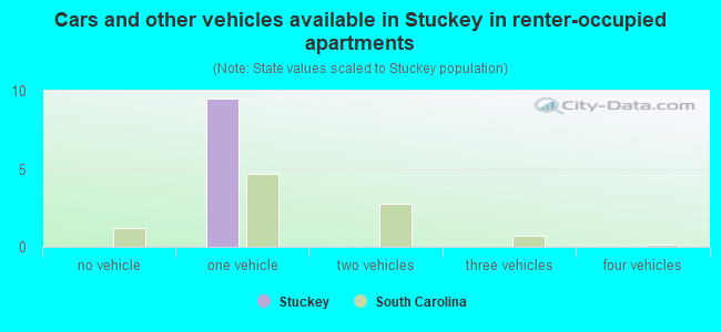 Cars and other vehicles available in Stuckey in renter-occupied apartments