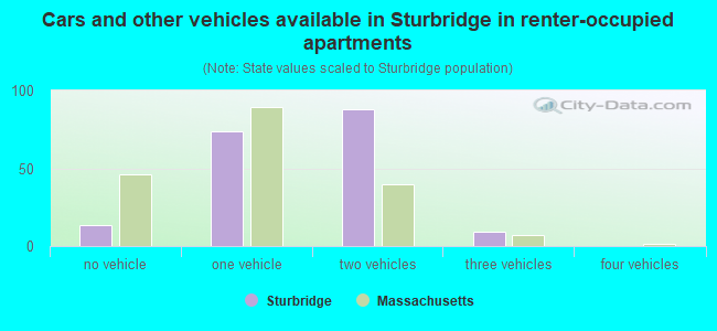 Cars and other vehicles available in Sturbridge in renter-occupied apartments