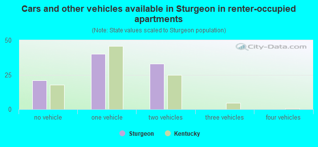 Cars and other vehicles available in Sturgeon in renter-occupied apartments