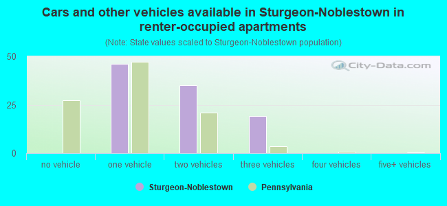 Cars and other vehicles available in Sturgeon-Noblestown in renter-occupied apartments
