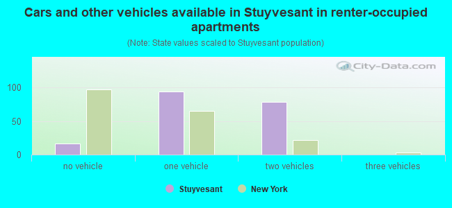 Cars and other vehicles available in Stuyvesant in renter-occupied apartments