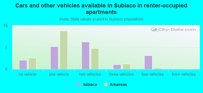 Cars and other vehicles available in Subiaco in renter-occupied apartments