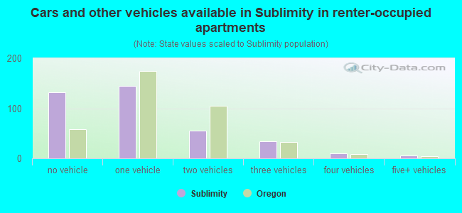 Cars and other vehicles available in Sublimity in renter-occupied apartments
