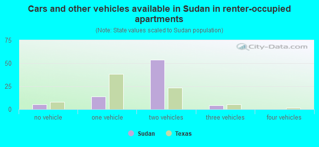 Cars and other vehicles available in Sudan in renter-occupied apartments