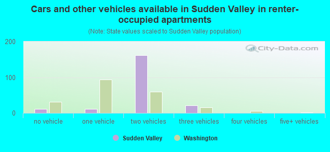 Cars and other vehicles available in Sudden Valley in renter-occupied apartments