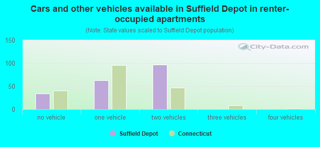 Cars and other vehicles available in Suffield Depot in renter-occupied apartments