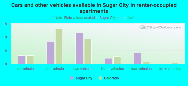 Cars and other vehicles available in Sugar City in renter-occupied apartments
