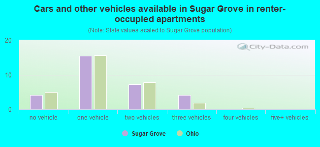 Cars and other vehicles available in Sugar Grove in renter-occupied apartments