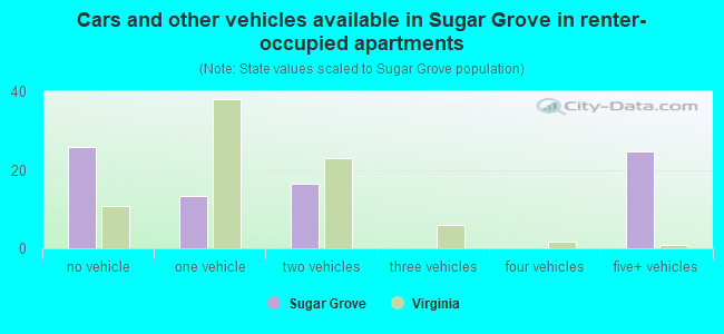 Cars and other vehicles available in Sugar Grove in renter-occupied apartments