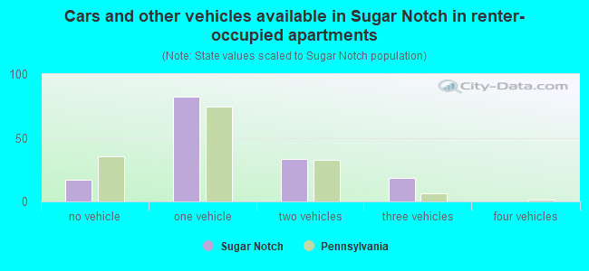Cars and other vehicles available in Sugar Notch in renter-occupied apartments