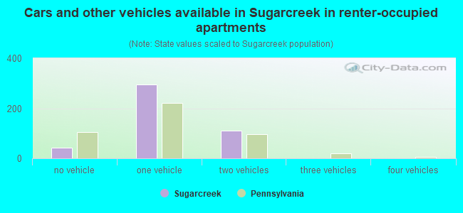 Cars and other vehicles available in Sugarcreek in renter-occupied apartments