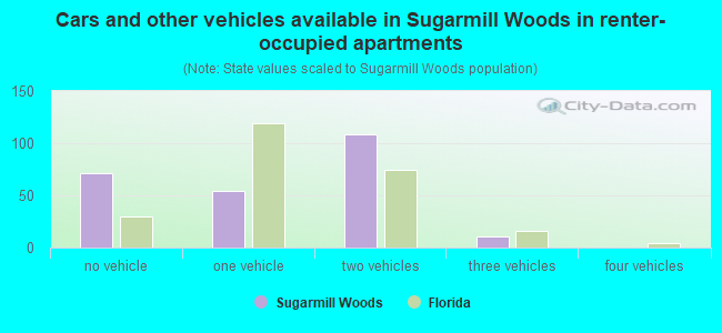 Cars and other vehicles available in Sugarmill Woods in renter-occupied apartments