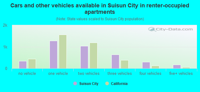 Cars and other vehicles available in Suisun City in renter-occupied apartments