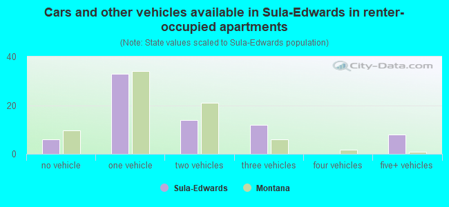 Cars and other vehicles available in Sula-Edwards in renter-occupied apartments