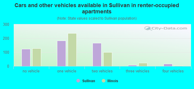 Cars and other vehicles available in Sullivan in renter-occupied apartments