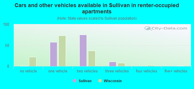Cars and other vehicles available in Sullivan in renter-occupied apartments