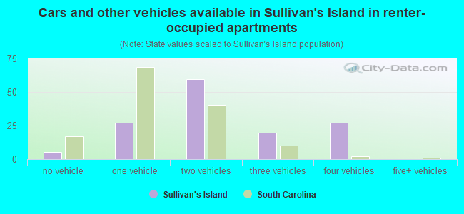 Cars and other vehicles available in Sullivan's Island in renter-occupied apartments