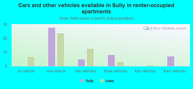 Cars and other vehicles available in Sully in renter-occupied apartments