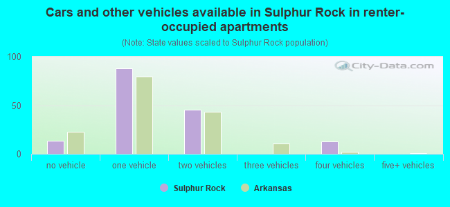 Cars and other vehicles available in Sulphur Rock in renter-occupied apartments
