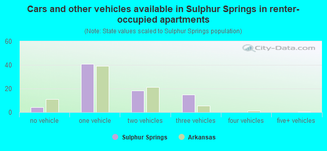 Cars and other vehicles available in Sulphur Springs in renter-occupied apartments