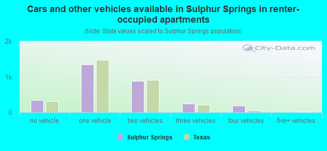 Cars and other vehicles available in Sulphur Springs in renter-occupied apartments