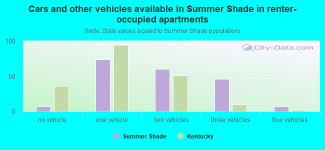 Cars and other vehicles available in Summer Shade in renter-occupied apartments