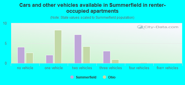Cars and other vehicles available in Summerfield in renter-occupied apartments
