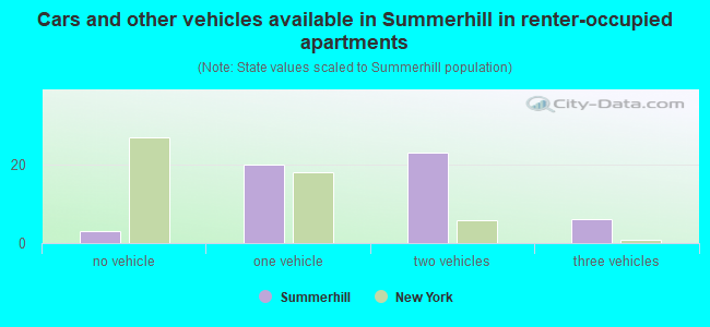 Cars and other vehicles available in Summerhill in renter-occupied apartments