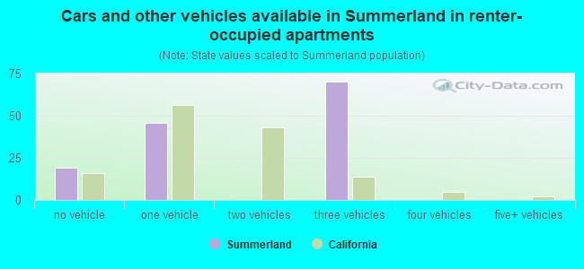 Cars and other vehicles available in Summerland in renter-occupied apartments