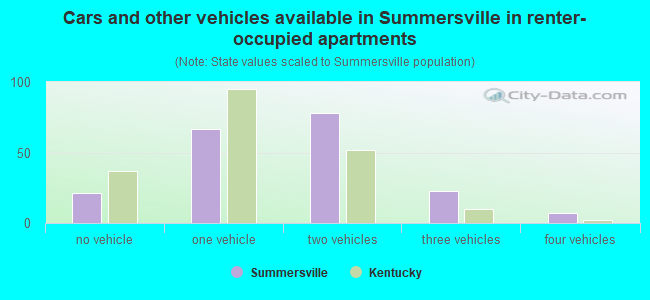 Cars and other vehicles available in Summersville in renter-occupied apartments