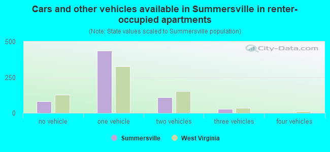 Cars and other vehicles available in Summersville in renter-occupied apartments
