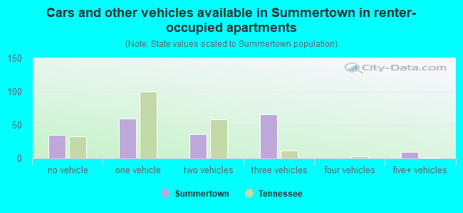 Cars and other vehicles available in Summertown in renter-occupied apartments