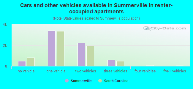 Cars and other vehicles available in Summerville in renter-occupied apartments