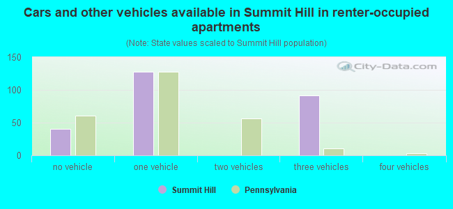 Cars and other vehicles available in Summit Hill in renter-occupied apartments