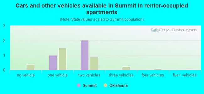 Cars and other vehicles available in Summit in renter-occupied apartments