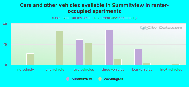 Cars and other vehicles available in Summitview in renter-occupied apartments