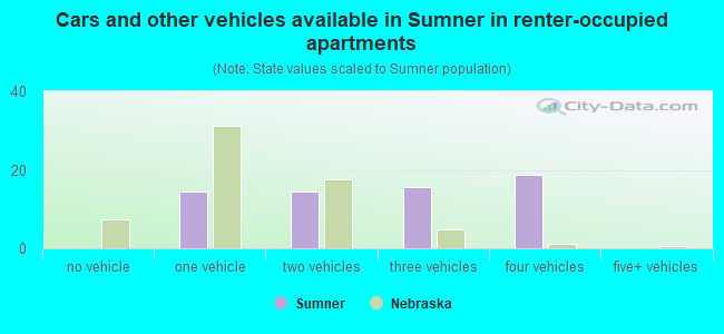 Cars and other vehicles available in Sumner in renter-occupied apartments