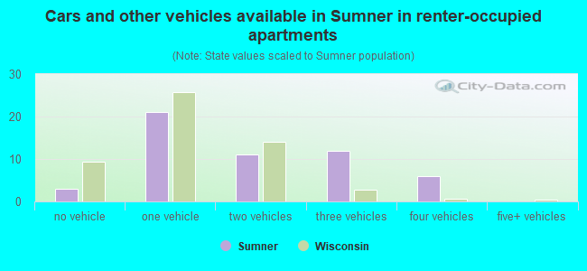 Cars and other vehicles available in Sumner in renter-occupied apartments