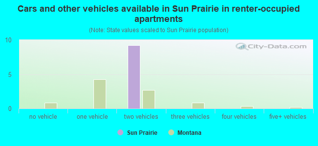 Cars and other vehicles available in Sun Prairie in renter-occupied apartments