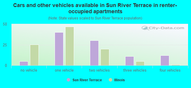 Cars and other vehicles available in Sun River Terrace in renter-occupied apartments